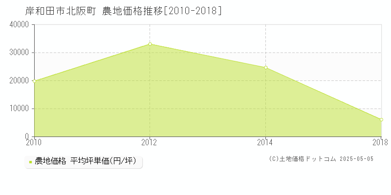 岸和田市北阪町の農地価格推移グラフ 