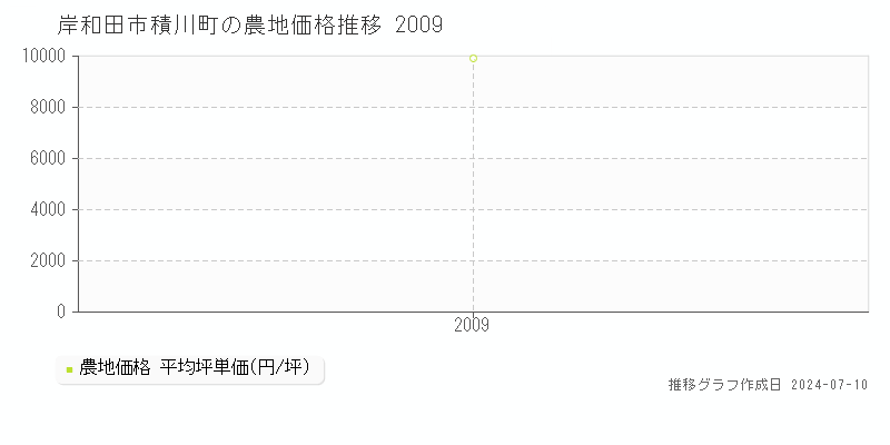 岸和田市積川町の農地価格推移グラフ 