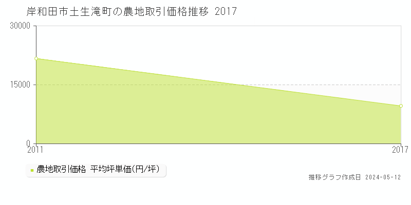 岸和田市土生滝町の農地価格推移グラフ 