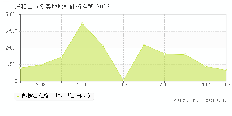 岸和田市全域の農地価格推移グラフ 