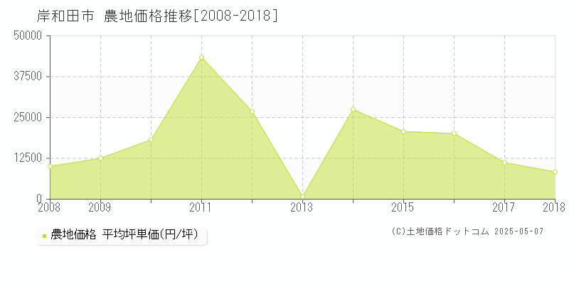 岸和田市(大阪府)の農地価格推移グラフ(坪単価)[2008-2018年]