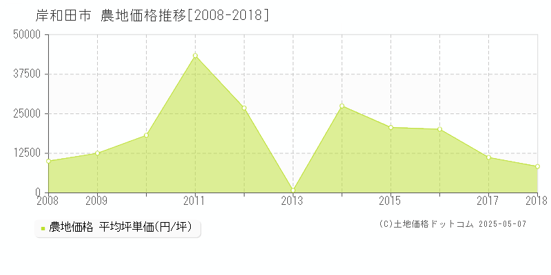 岸和田市の農地価格推移グラフ 