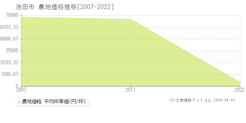 池田市(大阪府)の農地価格推移グラフ(坪単価)[2007-2022年]