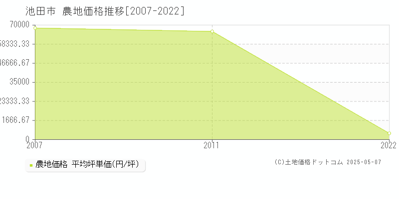 池田市の農地価格推移グラフ 