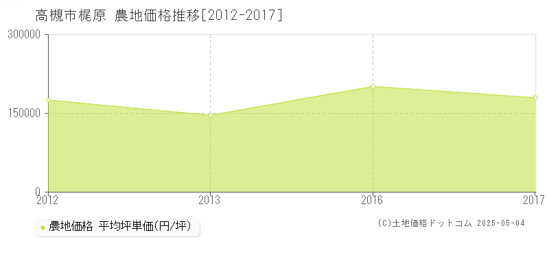 梶原(高槻市)の農地価格推移グラフ(坪単価)[2012-2017年]