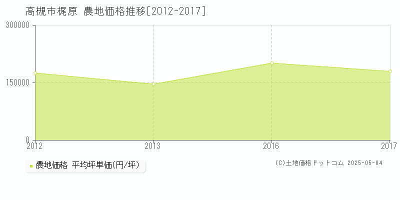 高槻市梶原の農地価格推移グラフ 