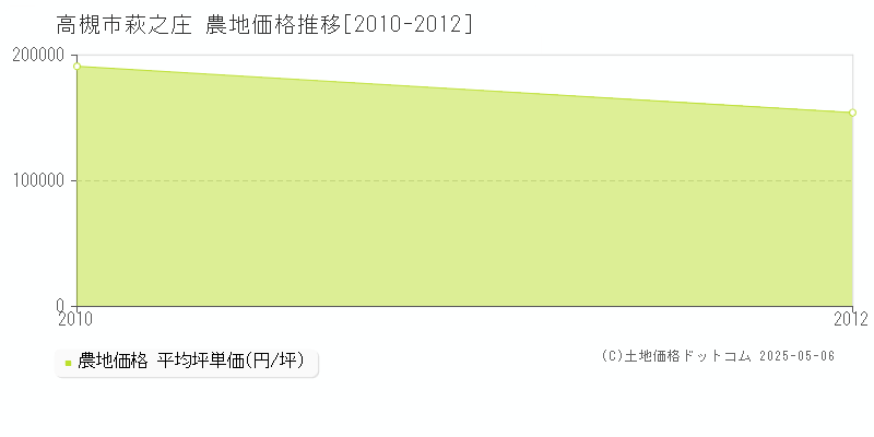 萩之庄(高槻市)の農地価格推移グラフ(坪単価)[2010-2012年]