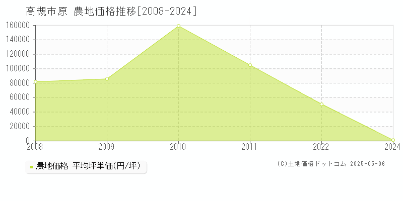 原(高槻市)の農地価格推移グラフ(坪単価)[2008-2024年]