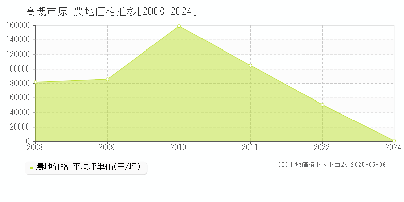 高槻市原の農地価格推移グラフ 