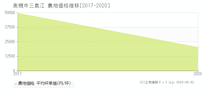 三島江(高槻市)の農地価格推移グラフ(坪単価)[2017-2020年]