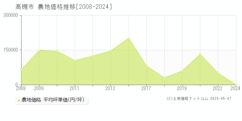 高槻市(大阪府)の農地価格推移グラフ(坪単価)[2008-2024年]