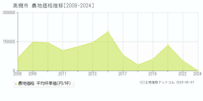 高槻市全域の農地価格推移グラフ 