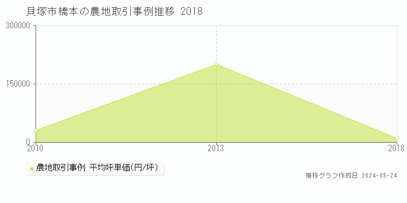 貝塚市橋本の農地価格推移グラフ 
