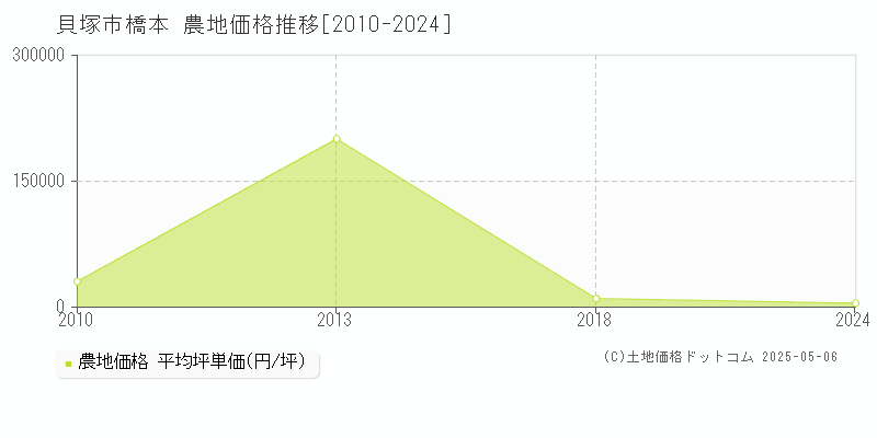 橋本(貝塚市)の農地価格推移グラフ(坪単価)[2010-2024年]
