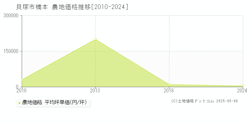 貝塚市橋本の農地価格推移グラフ 