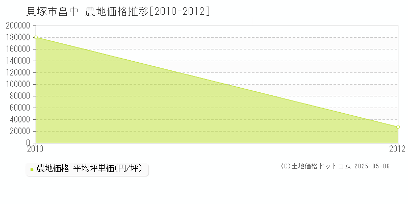 畠中(貝塚市)の農地価格推移グラフ(坪単価)[2010-2012年]