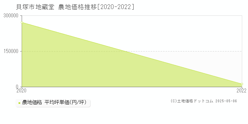 地藏堂(貝塚市)の農地価格推移グラフ(坪単価)[2020-2022年]