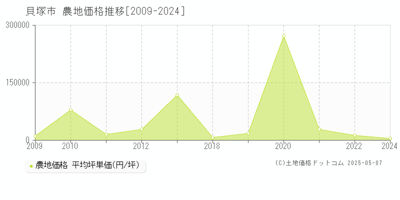 貝塚市(大阪府)の農地価格推移グラフ(坪単価)[2009-2024年]