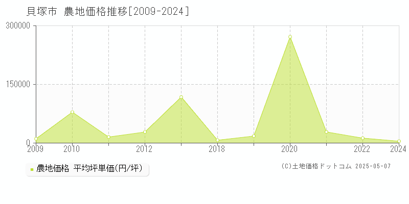 貝塚市の農地取引価格推移グラフ 