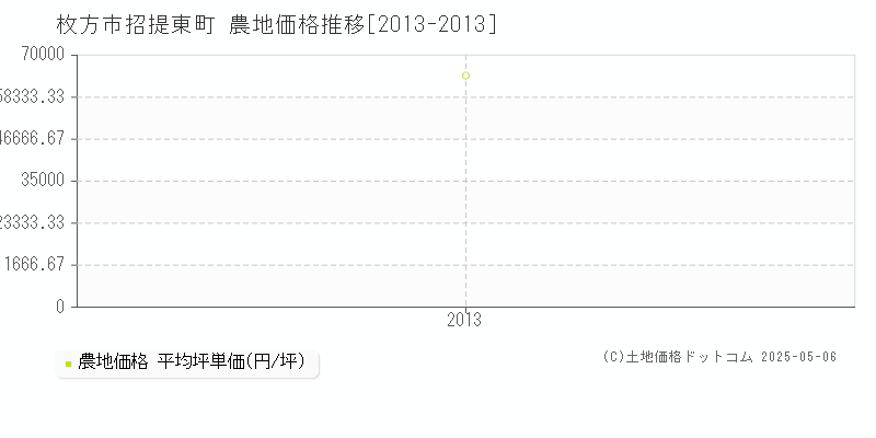 招提東町(枚方市)の農地価格推移グラフ(坪単価)[2013-2013年]