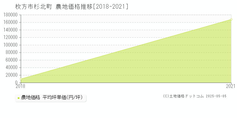 杉北町(枚方市)の農地価格推移グラフ(坪単価)[2018-2021年]