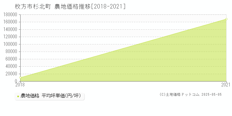 枚方市杉北町の農地価格推移グラフ 