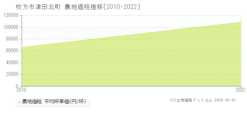 津田北町(枚方市)の農地価格推移グラフ(坪単価)[2010-2022年]