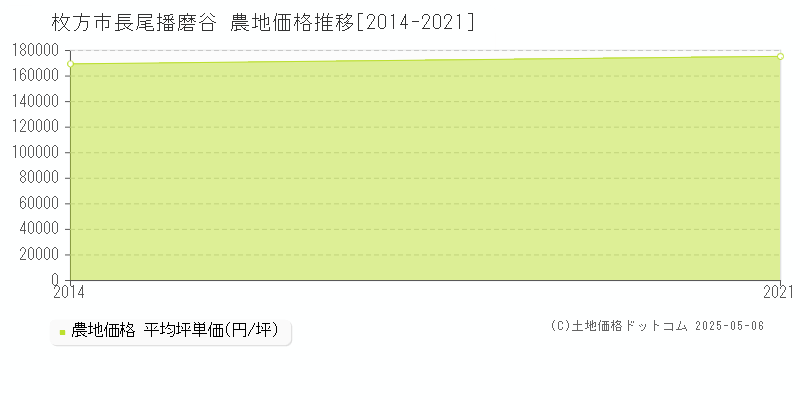 枚方市長尾播磨谷の農地価格推移グラフ 