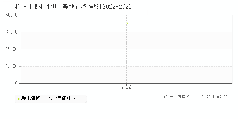 野村北町(枚方市)の農地価格推移グラフ(坪単価)[2022-2022年]