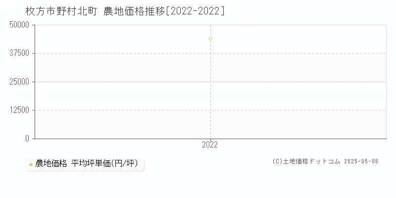 枚方市野村北町の農地価格推移グラフ 