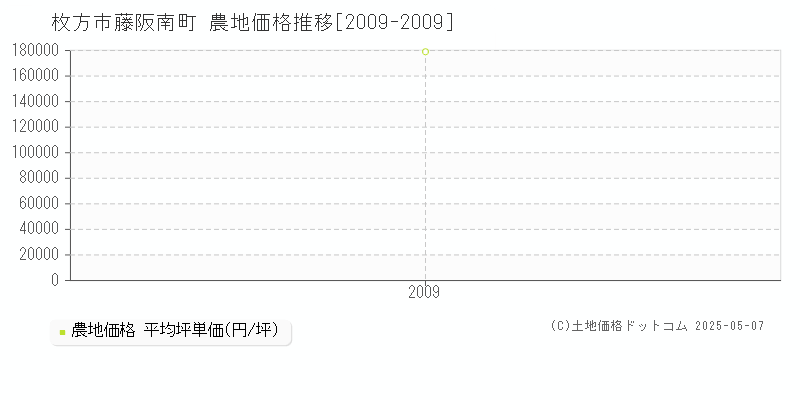 藤阪南町(枚方市)の農地価格推移グラフ(坪単価)[2009-2009年]