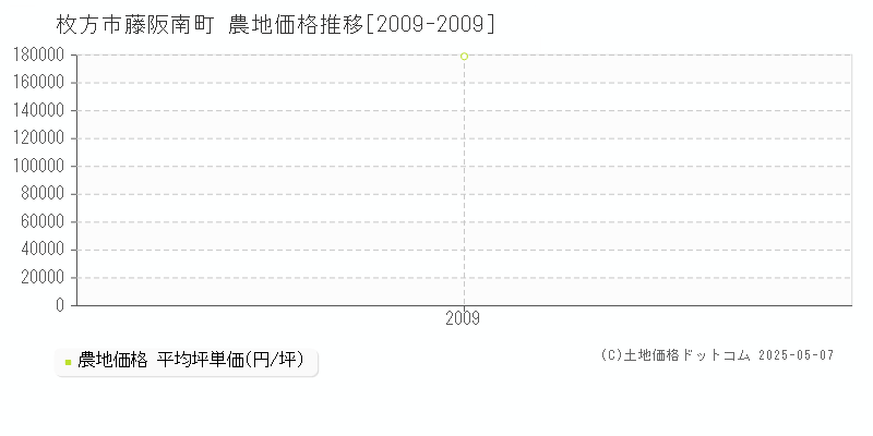 枚方市藤阪南町の農地価格推移グラフ 