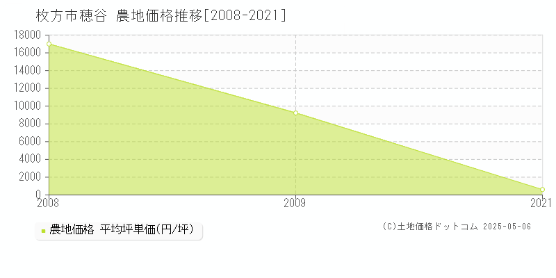 穂谷(枚方市)の農地価格推移グラフ(坪単価)[2008-2021年]