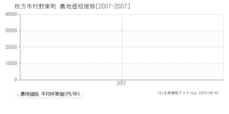 村野東町(枚方市)の農地価格推移グラフ(坪単価)[2007-2007年]