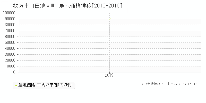 山田池南町(枚方市)の農地価格推移グラフ(坪単価)[2019-2019年]