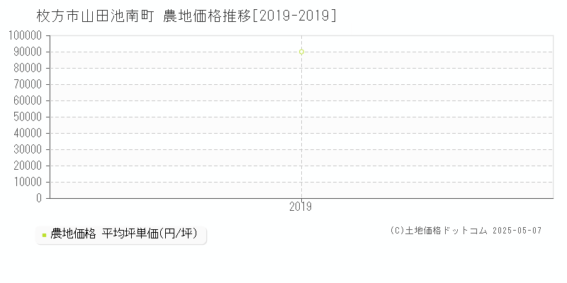 枚方市山田池南町の農地価格推移グラフ 