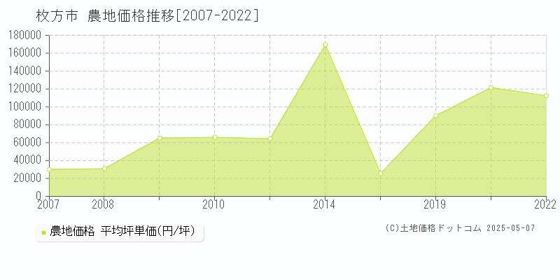 枚方市(大阪府)の農地価格推移グラフ(坪単価)[2007-2022年]