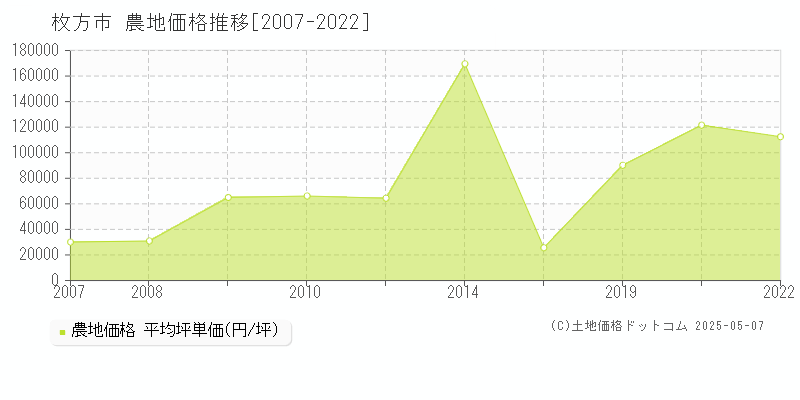 枚方市全域の農地価格推移グラフ 