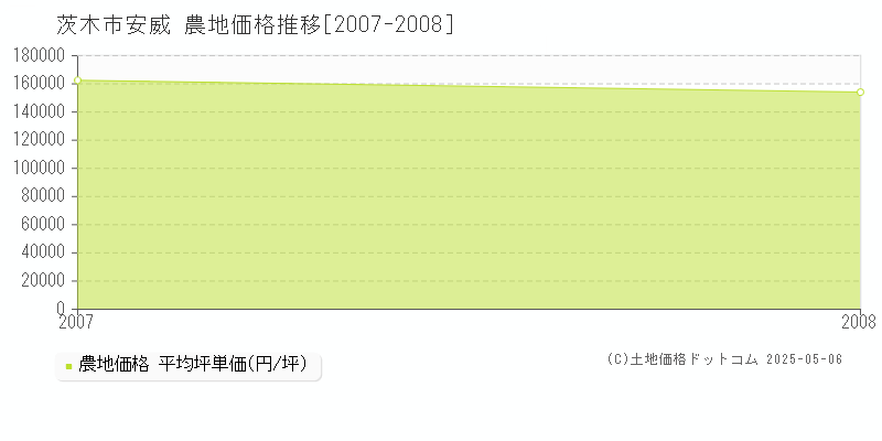 安威(茨木市)の農地価格推移グラフ(坪単価)[2007-2008年]