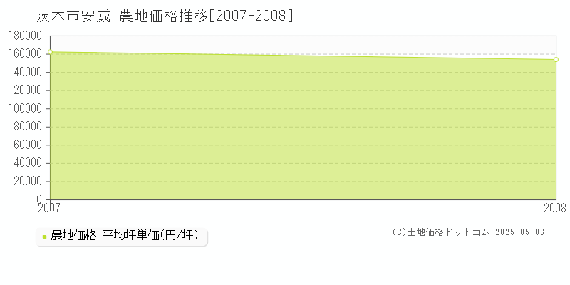 茨木市安威の農地価格推移グラフ 