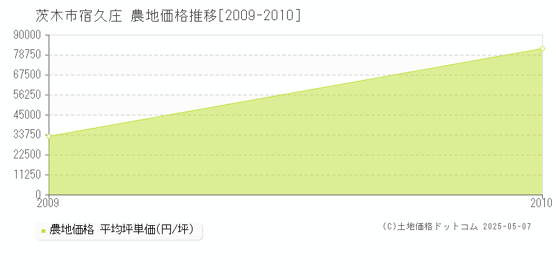 宿久庄(茨木市)の農地価格推移グラフ(坪単価)[2009-2010年]