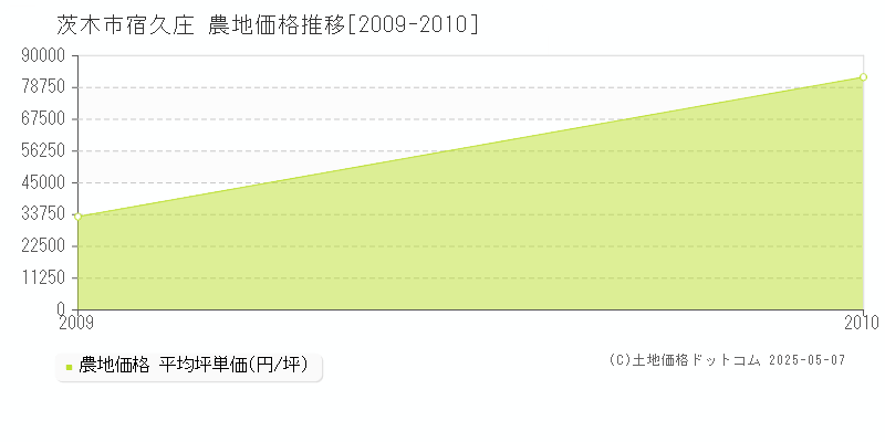 茨木市宿久庄の農地価格推移グラフ 