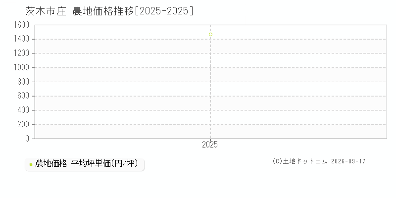 茨木市庄の農地価格推移グラフ(坪単価)[2025-2025年]