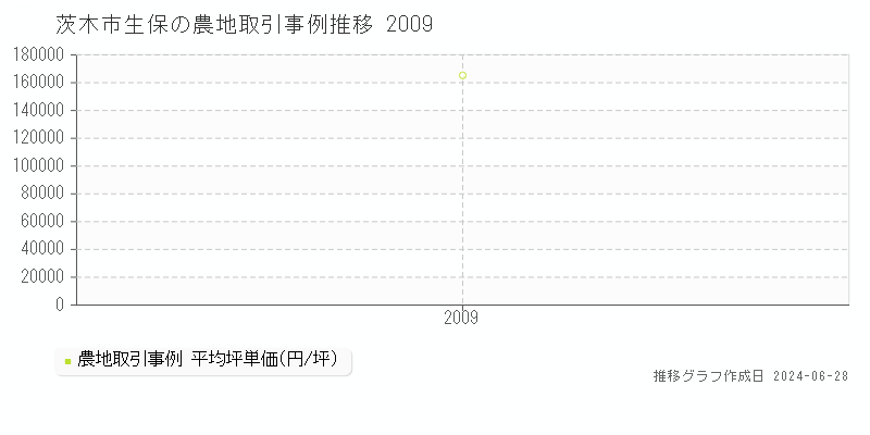茨木市生保の農地取引事例推移グラフ 