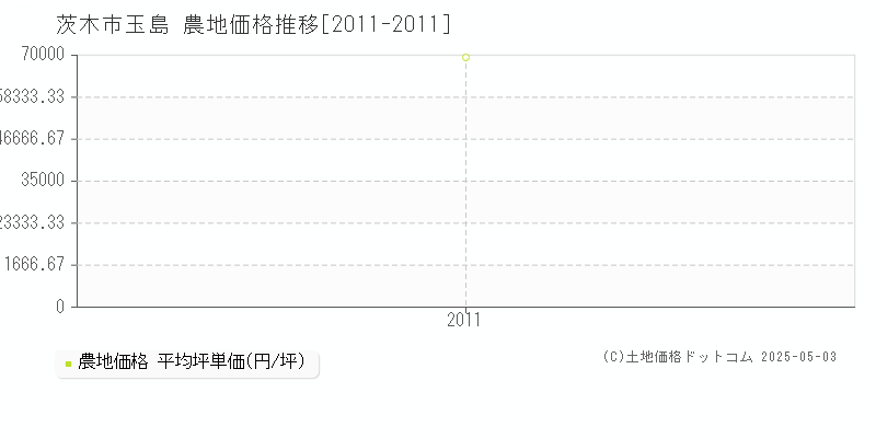 玉島(茨木市)の農地価格推移グラフ(坪単価)[2011-2011年]