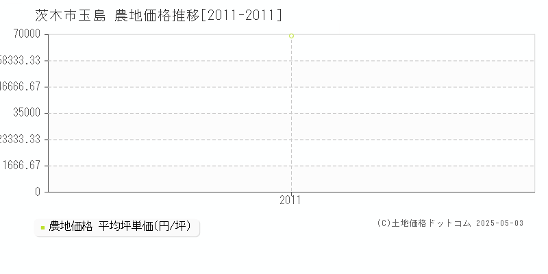 茨木市玉島の農地価格推移グラフ 