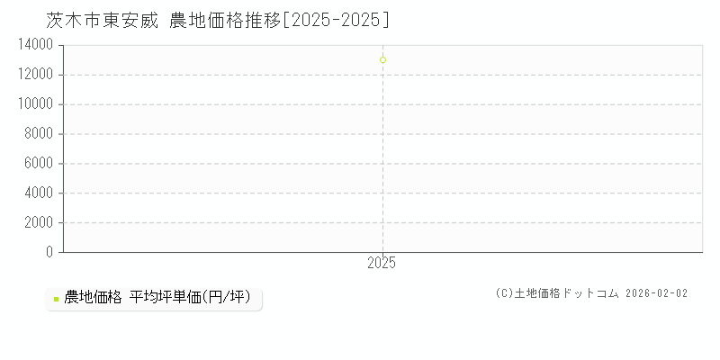 東安威(茨木市)の農地価格推移グラフ(坪単価)[2025-2025年]