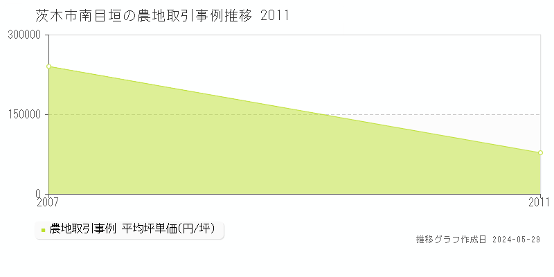 茨木市南目垣の農地価格推移グラフ 