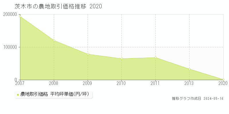 茨木市全域の農地取引事例推移グラフ 