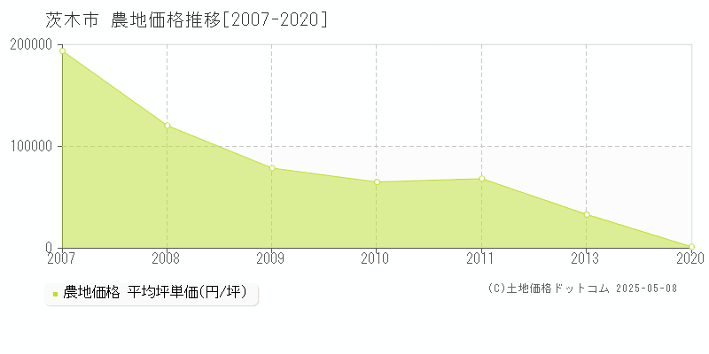 茨木市(大阪府)の農地価格推移グラフ(坪単価)[2007-2020年]